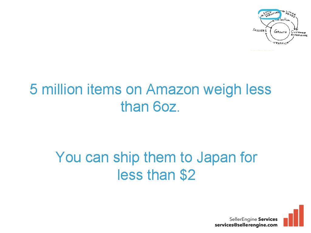 5 million items on Amazon weigh less than 6 oz. You can ship them