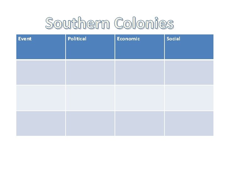 Southern Colonies Event Political Economic Social 