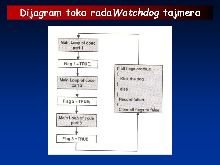 Dijagram toka rada. Watchdog tajmera 