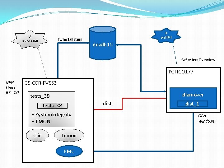 UI unicos. HMI fw. Installation UI sys. HMI devdb 10 fw. System. Overview PCITCO