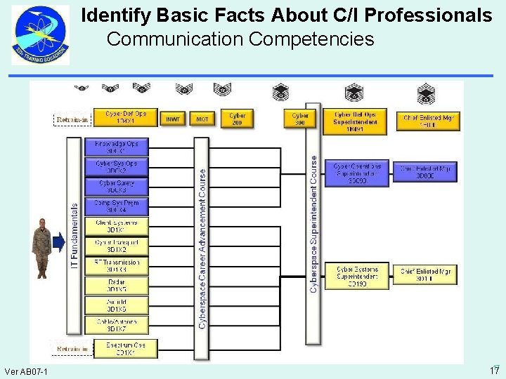 Identify Basic Facts About C/I Professionals Communication Competencies Ver AB 07 -1 17 17