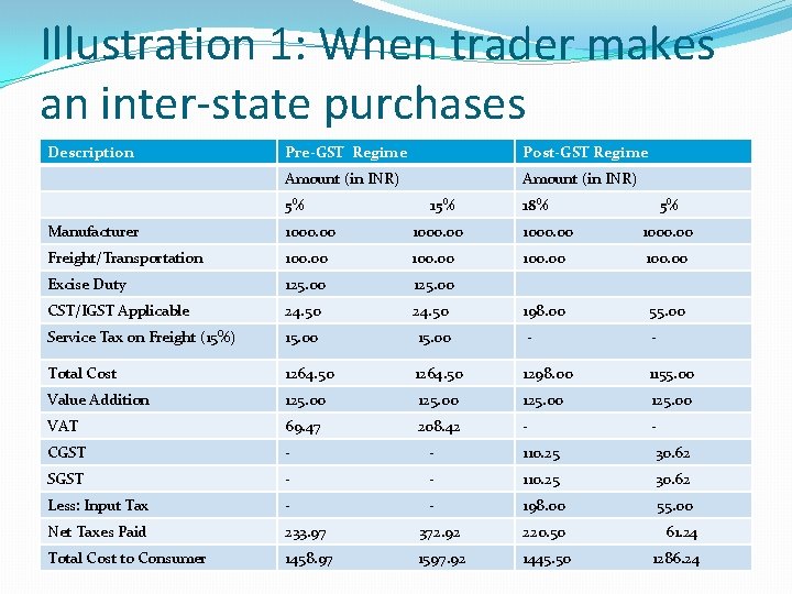 Illustration 1: When trader makes an inter-state purchases Description Pre-GST Regime Post-GST Regime Amount