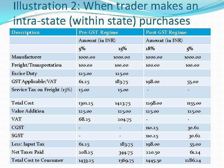 Illustration 2: When trader makes an intra-state (within state) purchases Description Pre-GST Regime Post-GST