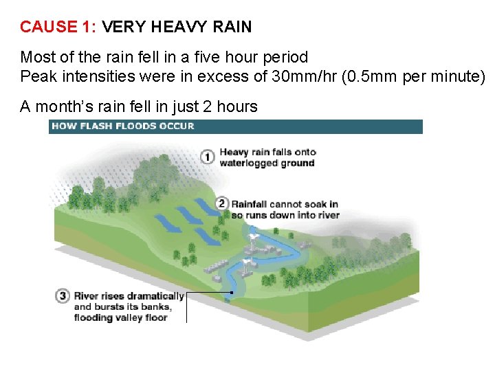 CAUSE 1: VERY HEAVY RAIN Most of the rain fell in a five hour