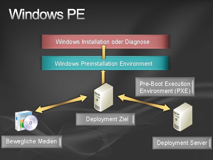 Windows PE Windows Installation oder Diagnose Windows Preinstallation Environment Pre-Boot Execution Environment (PXE) Deployment