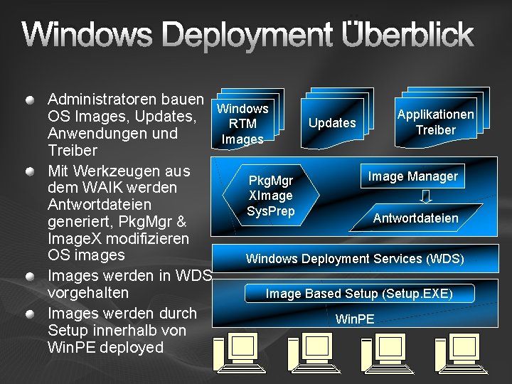 Windows Deployment Überblick Administratoren bauen Windows Applikationen OS Images, Updates RTM Treiber Anwendungen und