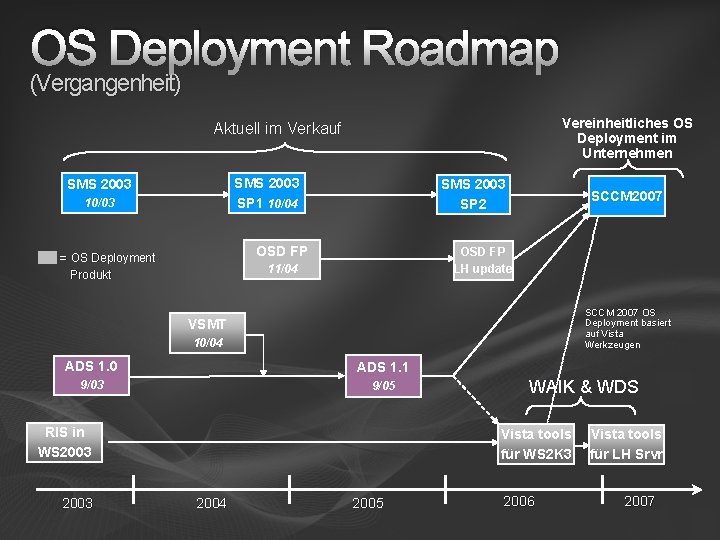 OS Deployment Roadmap (Vergangenheit) Vereinheitliches OS Deployment im Unternehmen Aktuell im Verkauf SMS 2003