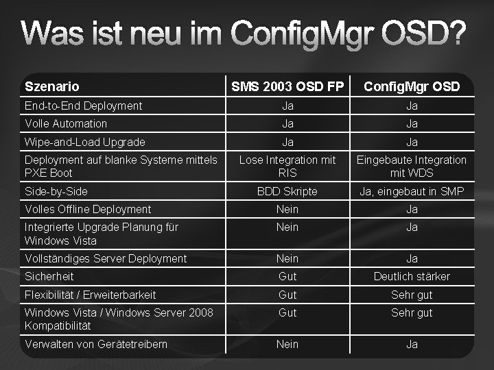 Was ist neu im Config. Mgr OSD? Szenario SMS 2003 OSD FP Config. Mgr