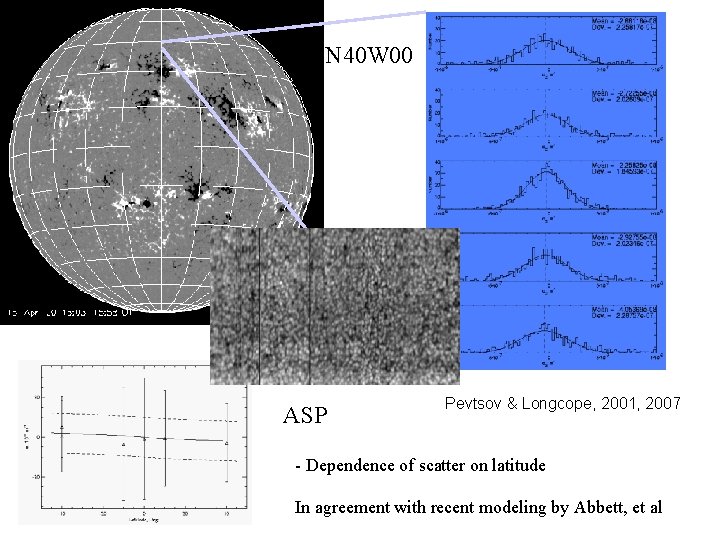 N 40 W 00 ASP Pevtsov & Longcope, 2001, 2007 - Dependence of scatter