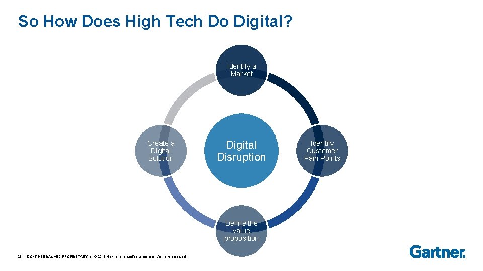 So How Does High Tech Do Digital? Identify a Market Create a Digital Solution