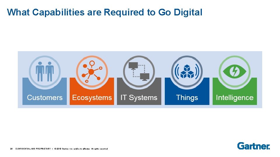 What Capabilities are Required to Go Digital 26 CONFIDENTIAL AND PROPRIETARY I © 2018