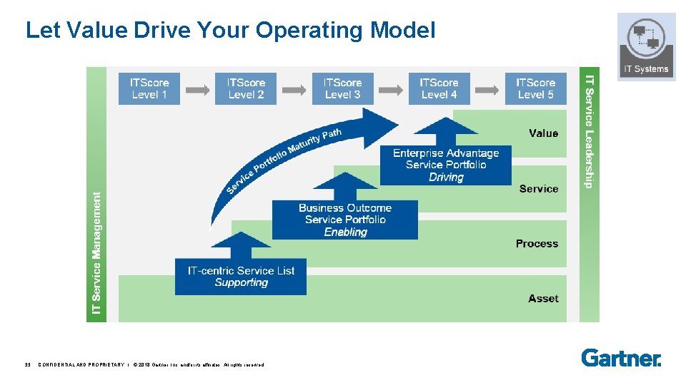 Let Value Drive Your Operating Model 33 CONFIDENTIAL AND PROPRIETARY I © 2018 Gartner,