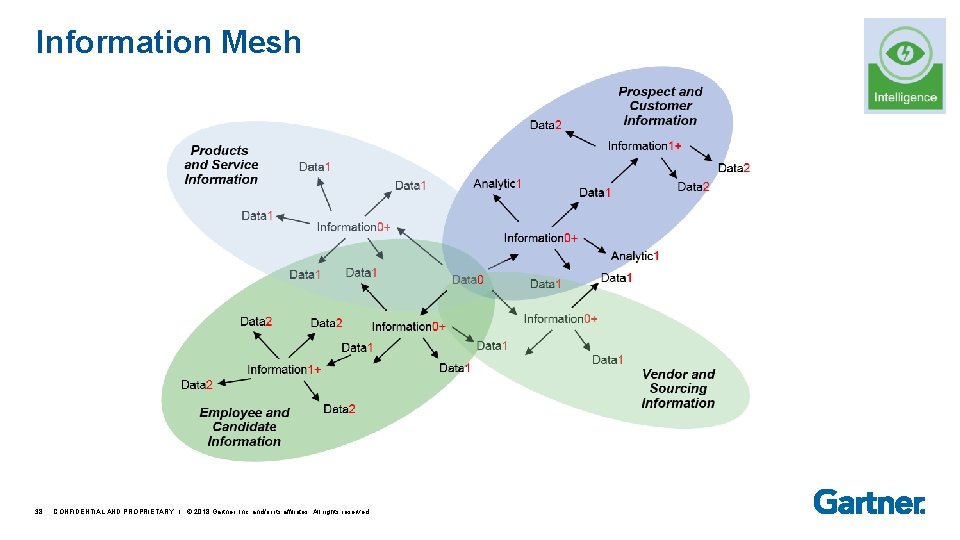 Information Mesh 38 CONFIDENTIAL AND PROPRIETARY I © 2018 Gartner, Inc. and/or its affiliates.