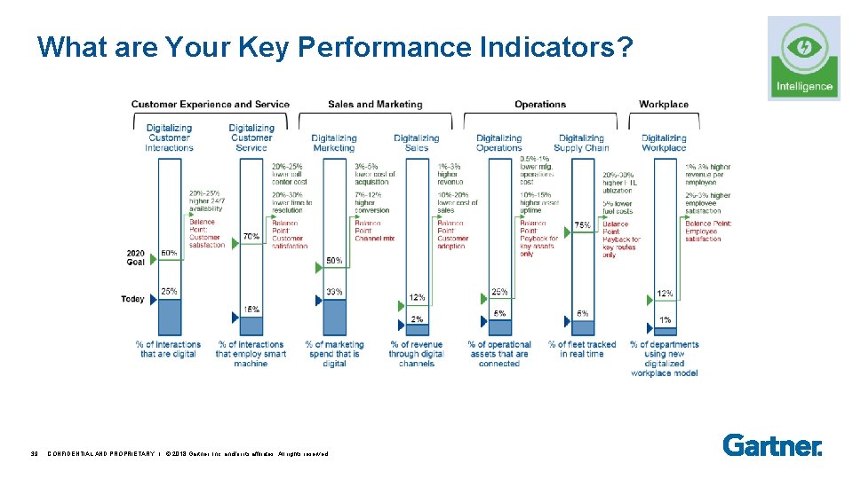 What are Your Key Performance Indicators? 39 CONFIDENTIAL AND PROPRIETARY I © 2018 Gartner,