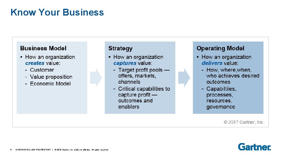 Know Your Business 4 CONFIDENTIAL AND PROPRIETARY I © 2018 Gartner, Inc. and/or its