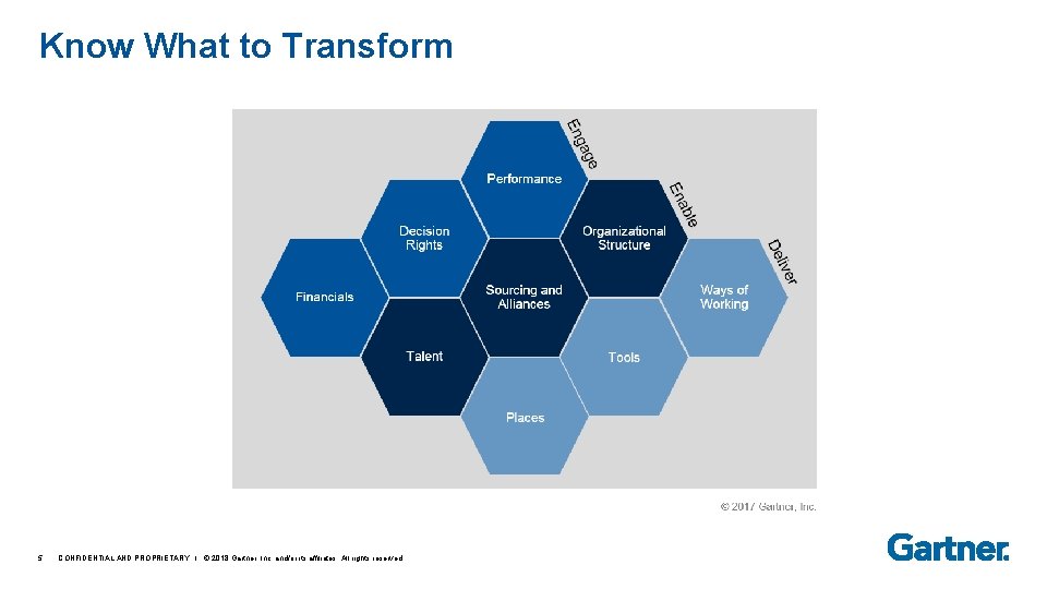 Know What to Transform 5 CONFIDENTIAL AND PROPRIETARY I © 2018 Gartner, Inc. and/or