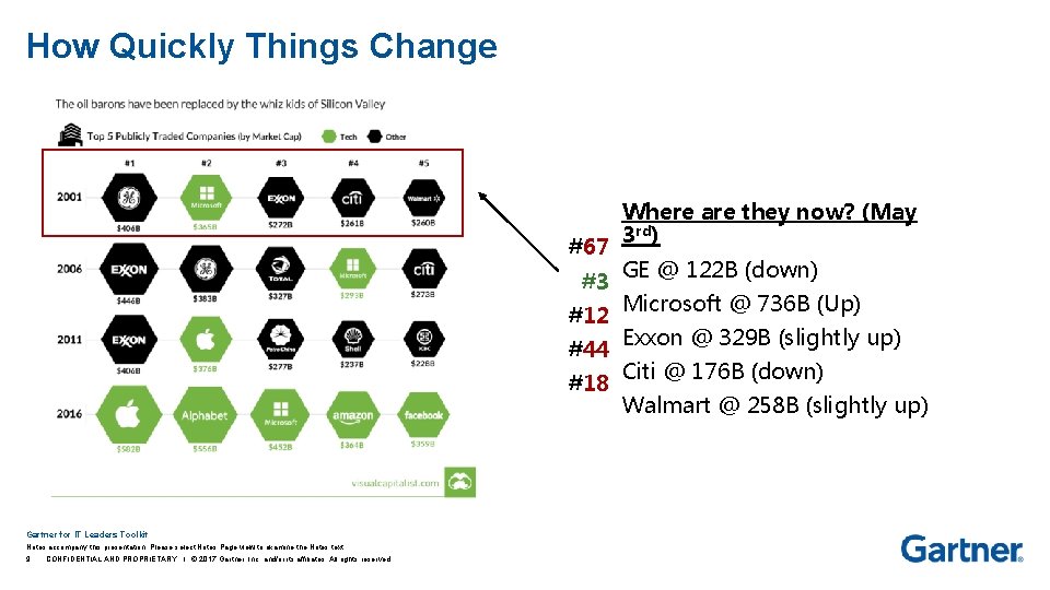 How Quickly Things Change #67 #3 #12 #44 #18 Gartner for IT Leaders Toolkit