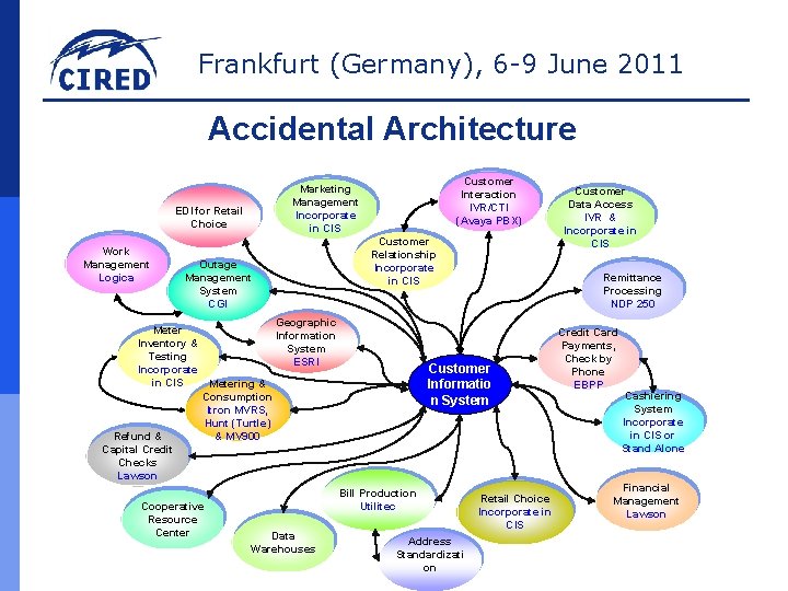 Frankfurt (Germany), 6 -9 June 2011 Accidental Architecture EDI for Retail Choice Work Management