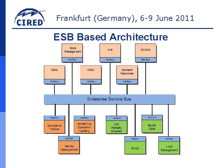 Frankfurt (Germany), 6 -9 June 2011 ESB Based Architecture 