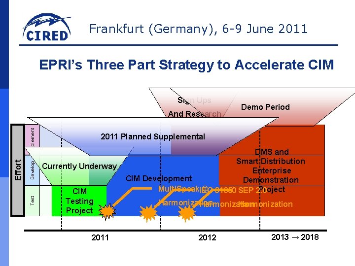 Frankfurt (Germany), 6 -9 June 2011 EPRI’s Three Part Strategy to Accelerate CIM Sign