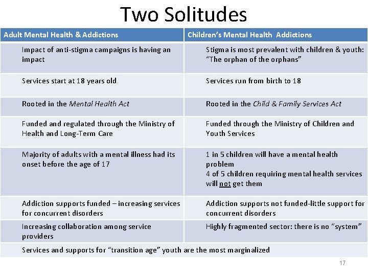 Two Solitudes Adult Mental Health & Addictions Children’s Mental Health Addictions Impact of anti-stigma