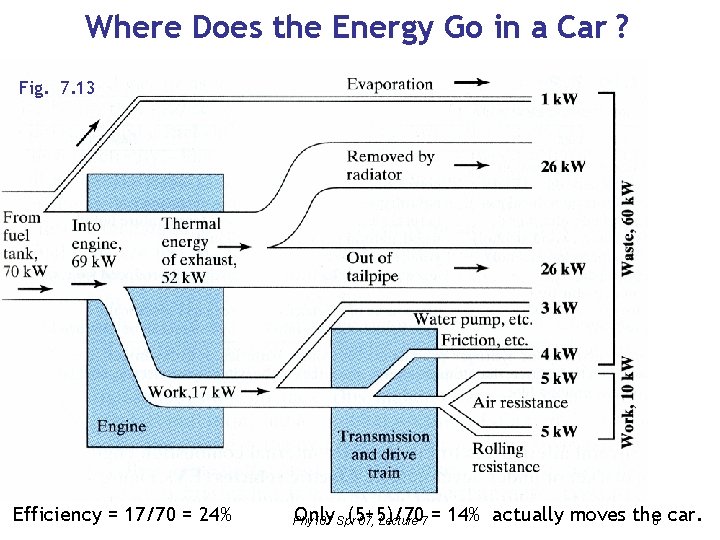 Where Does the Energy Go in a Car ? Fig. 7. 13 Efficiency =