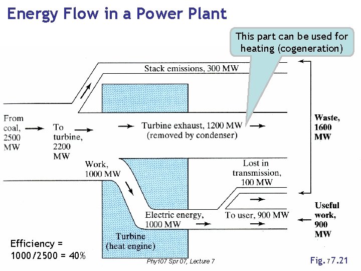 Energy Flow in a Power Plant This part can be used for heating (cogeneration)