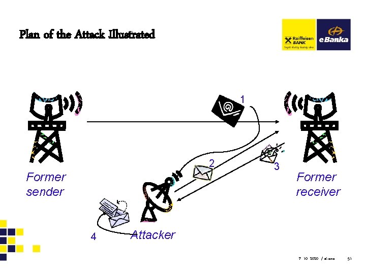 Plan of the Attack Illustrated 1 2 Former sender 4 3 Former receiver Attacker