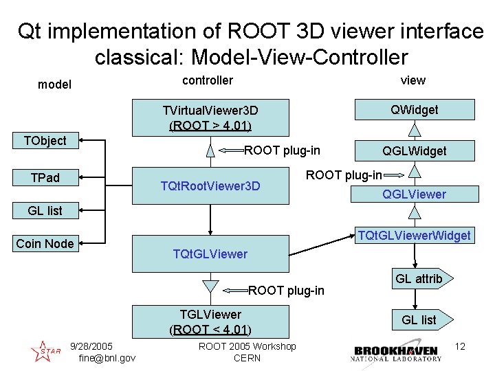 Qt implementation of ROOT 3 D viewer interface classical: Model-View-Controller model TObject controller view