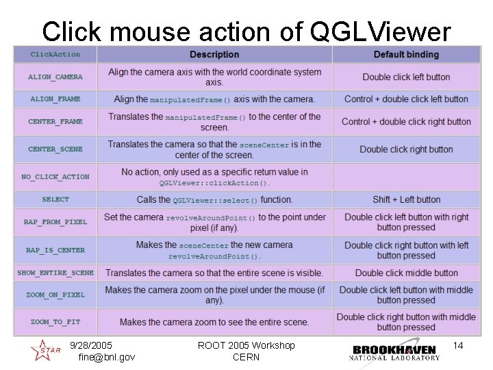Click mouse action of QGLViewer 9/28/2005 fine@bnl. gov ROOT 2005 Workshop CERN 14 