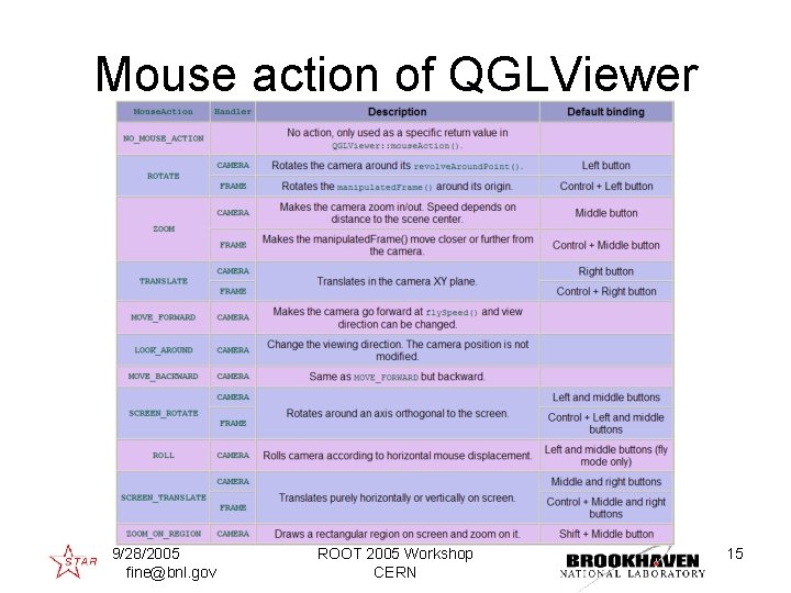 Mouse action of QGLViewer 9/28/2005 fine@bnl. gov ROOT 2005 Workshop CERN 15 