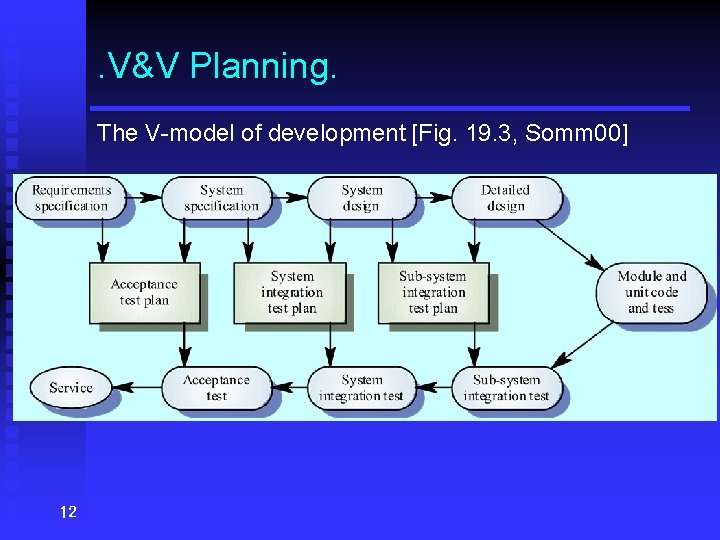 . V&V Planning. The V-model of development [Fig. 19. 3, Somm 00] 12 