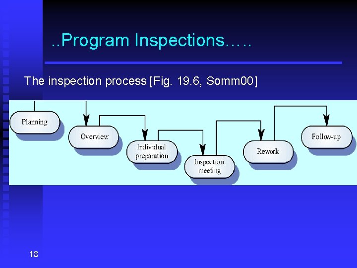 . . Program Inspections…. . The inspection process [Fig. 19. 6, Somm 00] 18