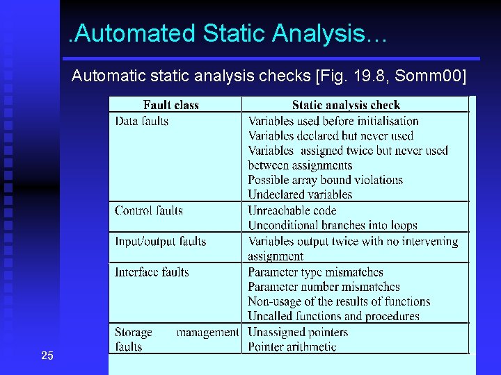 . Automated Static Analysis… Automatic static analysis checks [Fig. 19. 8, Somm 00] 25