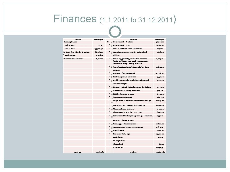 Finances (1. 1. 2011 to 31. 12. 2011) Receipt Opening Balance Payment Amount (Rs.