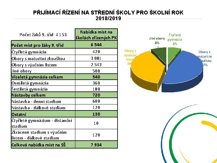 PŘIJÍMACÍ ŘÍZENÍ NA STŘEDNÍ ŠKOLY PRO ŠKOLNÍ ROK 2018/2019 Počet žáků 9. tříd 4