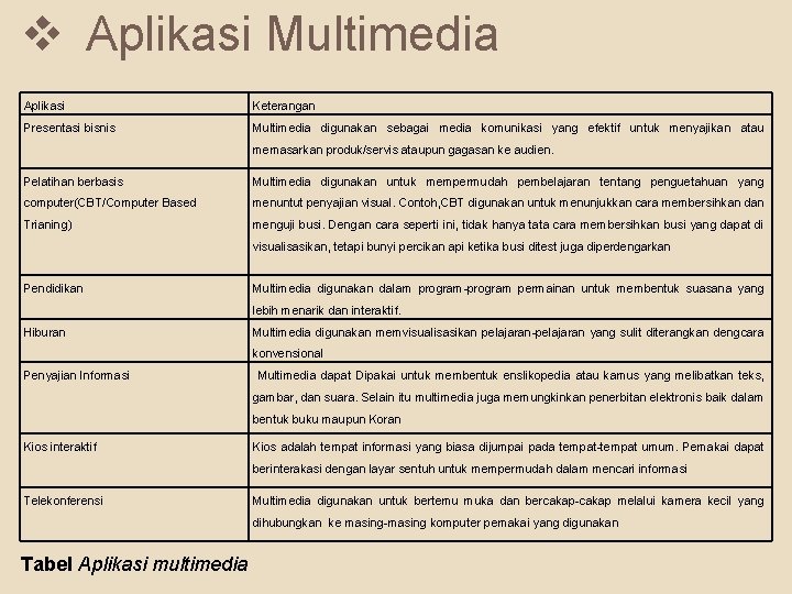 v Aplikasi Multimedia Aplikasi Keterangan Presentasi bisnis Multimedia digunakan sebagai media komunikasi yang efektif