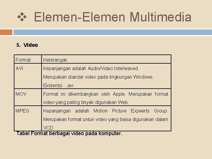 v Elemen-Elemen Multimedia 5. Video Format Keterangan AVI Kepanjangan adalah Audio/Video Interleaved. Merupakan standar