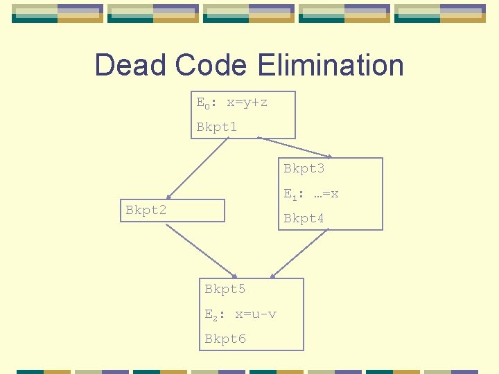 Dead Code Elimination E 0: x=y+z Bkpt 1 Bkpt 3 E 1: …=x Bkpt