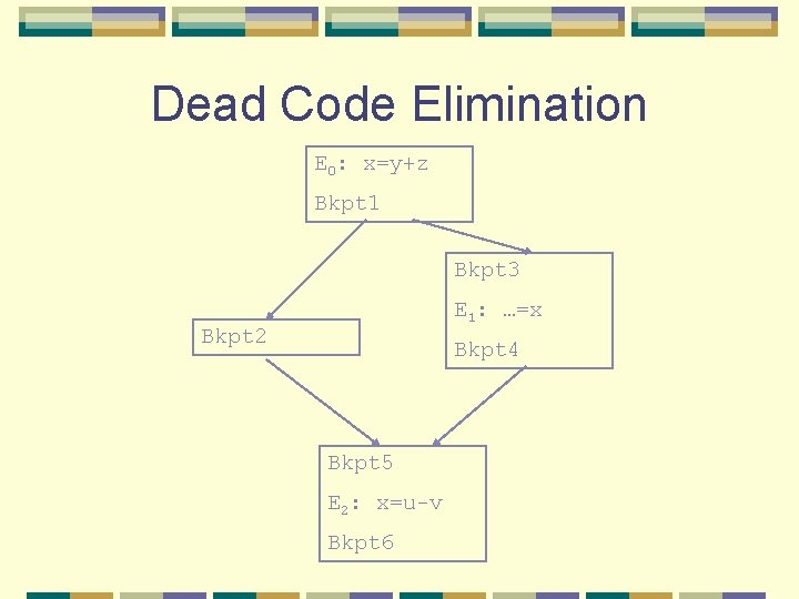Dead Code Elimination E 0: x=y+z Bkpt 1 Bkpt 3 E 1: …=x Bkpt Dead Code Elimination E 0: x=y+z Bkpt 1 Bkpt 3 E 1: …=x Bkpt