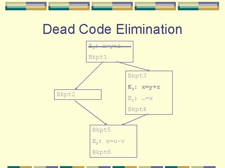Dead Code Elimination E 0: x=y+z Bkpt 1 Bkpt 3 E 3: x=y+z Bkpt Dead Code Elimination E 0: x=y+z Bkpt 1 Bkpt 3 E 3: x=y+z Bkpt