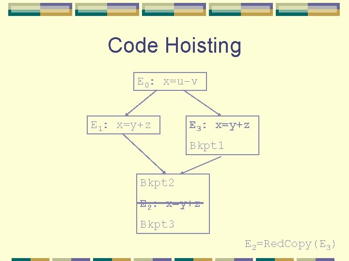 Code Hoisting E 0: x=u-v E 1: x=y+z E 3: x=y+z Bkpt 1 Bkpt Code Hoisting E 0: x=u-v E 1: x=y+z E 3: x=y+z Bkpt 1 Bkpt