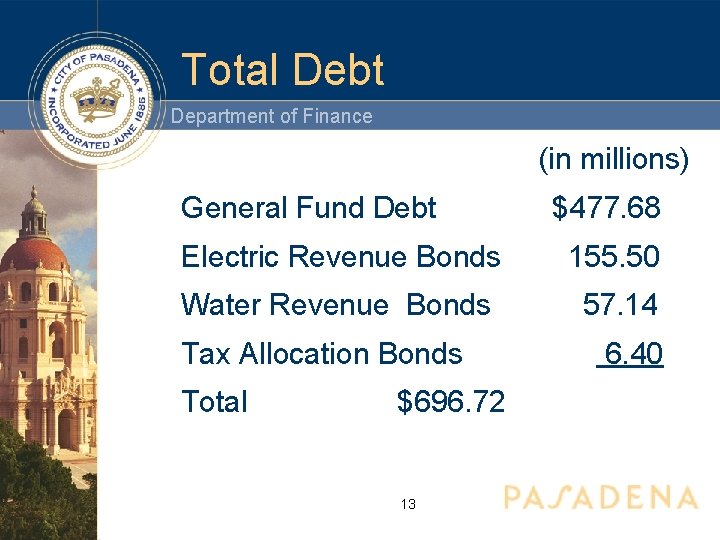 Total Debt Department of Finance (in millions) General Fund Debt $477. 68 Electric Revenue