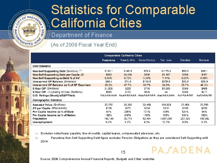 Statistics for Comparable California Cities Department of Finance (As of 2009 Fiscal Year End)