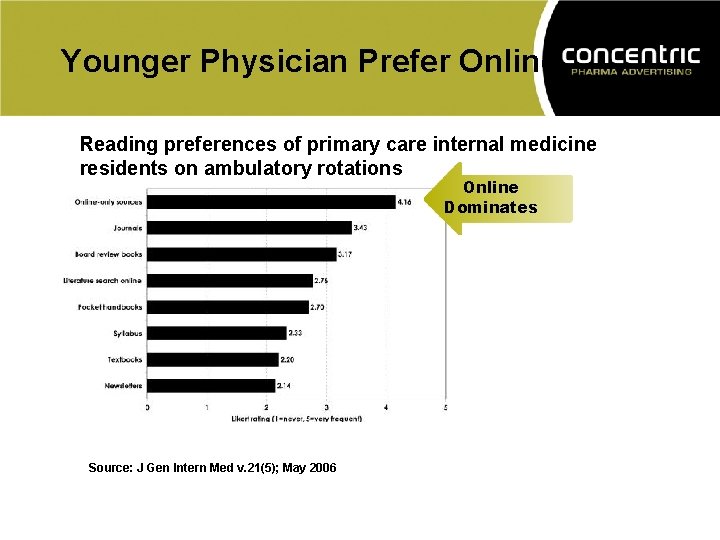 Younger Physician Prefer Online Reading preferences of primary care internal medicine residents on ambulatory