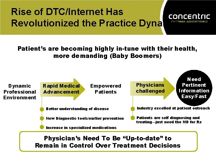 Rise of DTC/Internet Has Revolutionized the Practice Dynamic Patient’s are becoming highly in-tune with