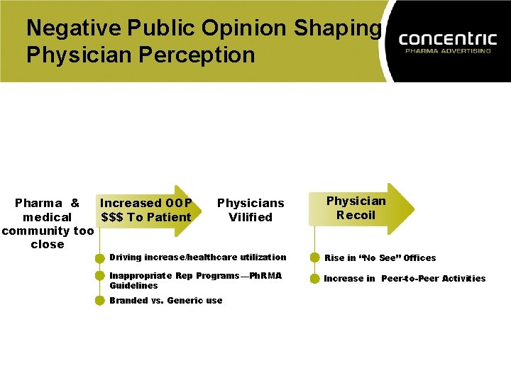 Negative Public Opinion Shaping Physician Perception Pharma & Increased OOP medical $$$ To Patient