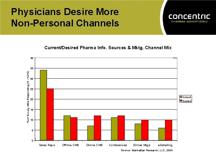 Physicians Desire More Non-Personal Channels Current/Desired Pharma Info. Sources & Mktg. Channel Mix 40