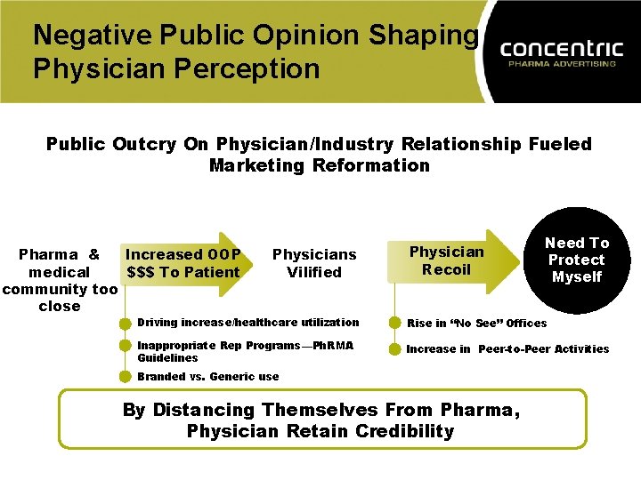 Negative Public Opinion Shaping Physician Perception Public Outcry On Physician/Industry Relationship Fueled Marketing Reformation