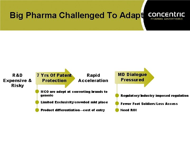 Big Pharma Challenged To Adapt R&D Expensive & Risky 7 Yrs Of Patent Protection